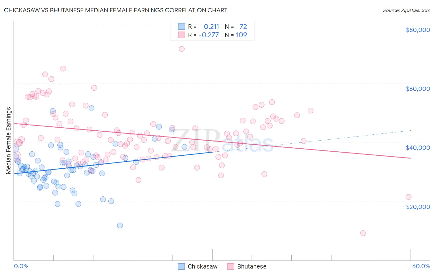 Chickasaw vs Bhutanese Median Female Earnings