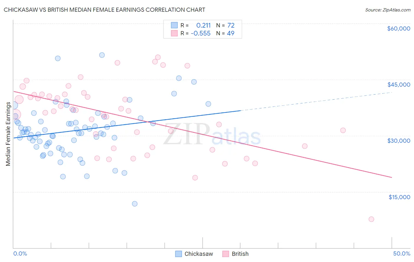 Chickasaw vs British Median Female Earnings
