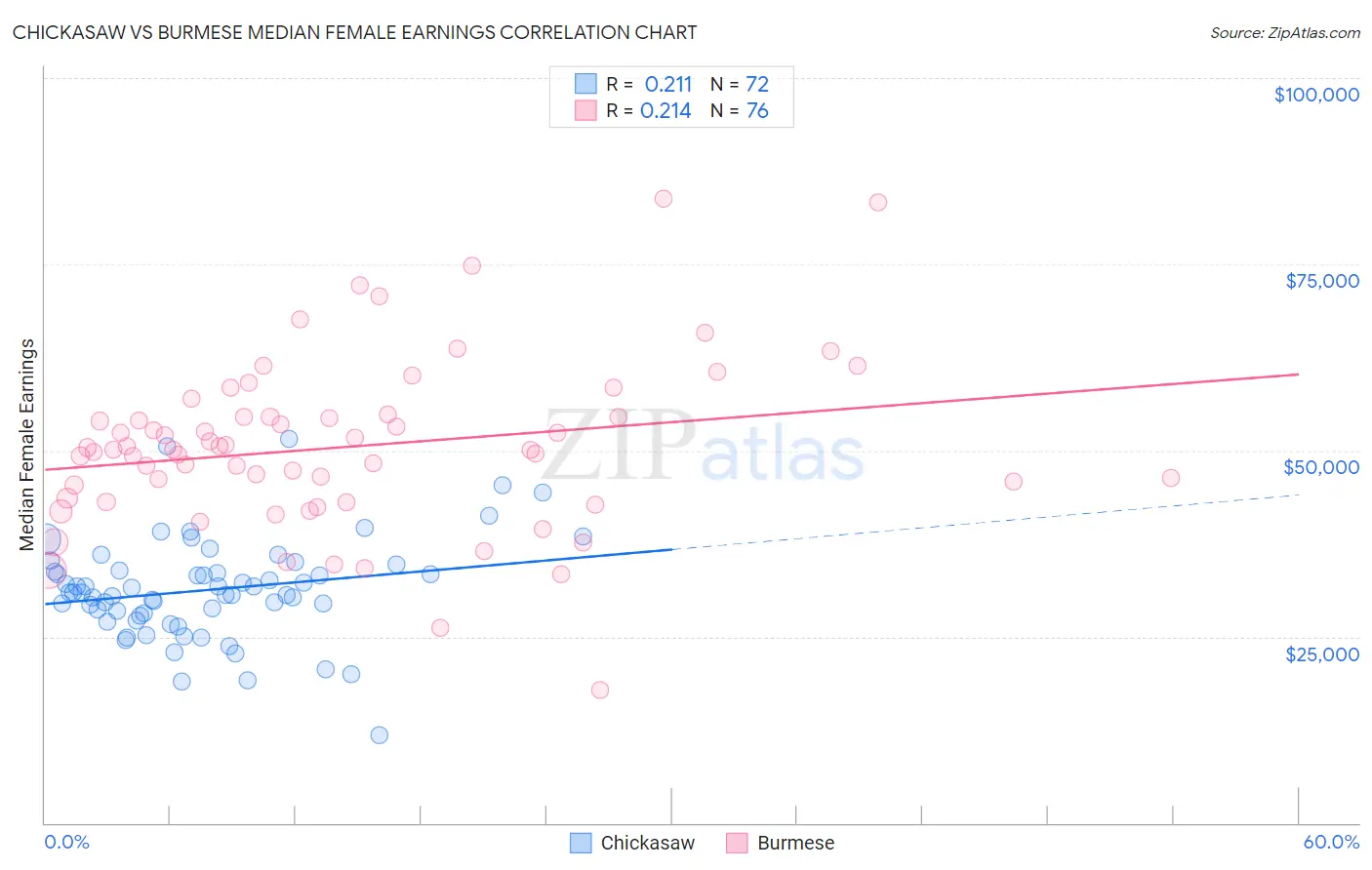 Chickasaw vs Burmese Median Female Earnings