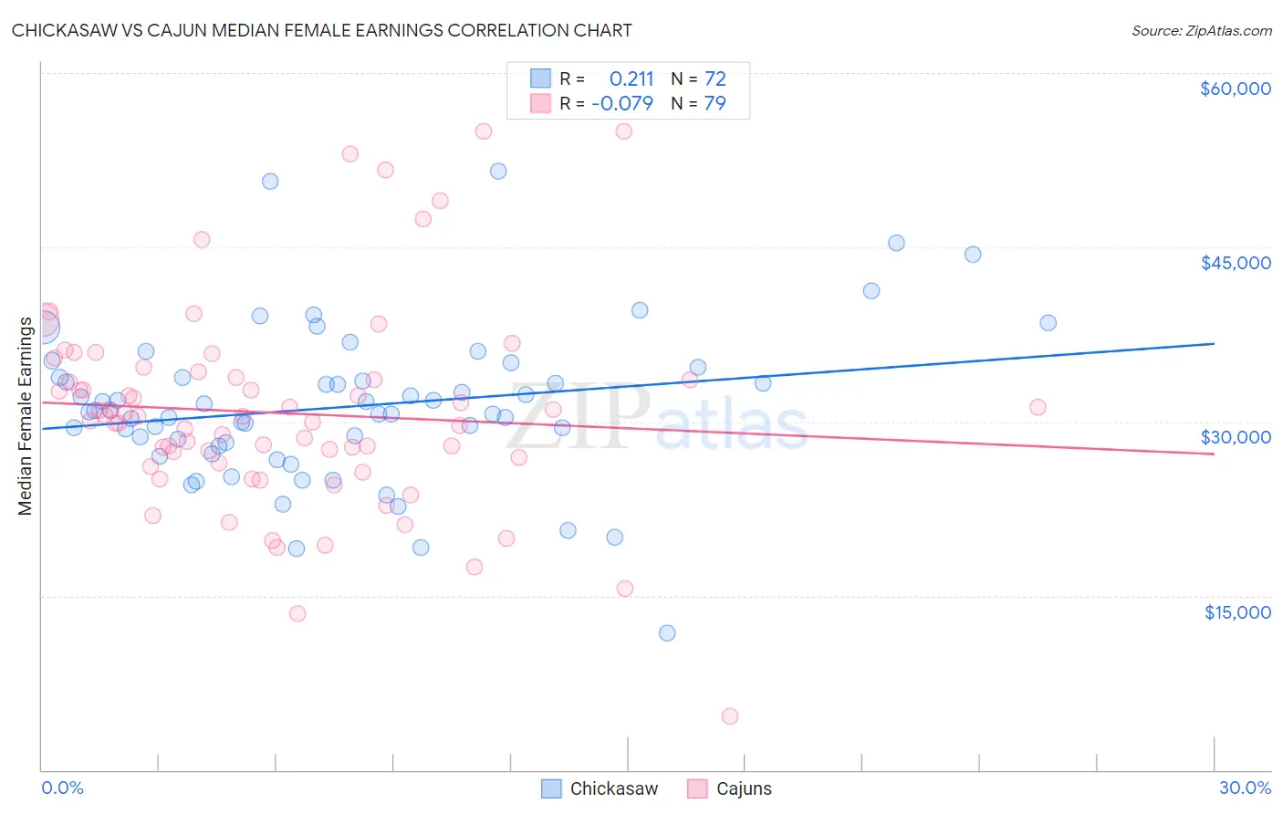 Chickasaw vs Cajun Median Female Earnings