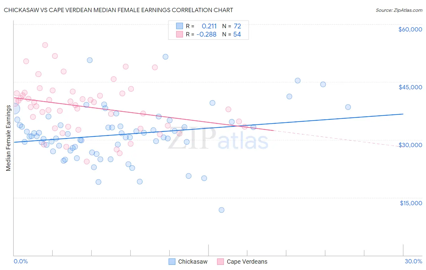 Chickasaw vs Cape Verdean Median Female Earnings