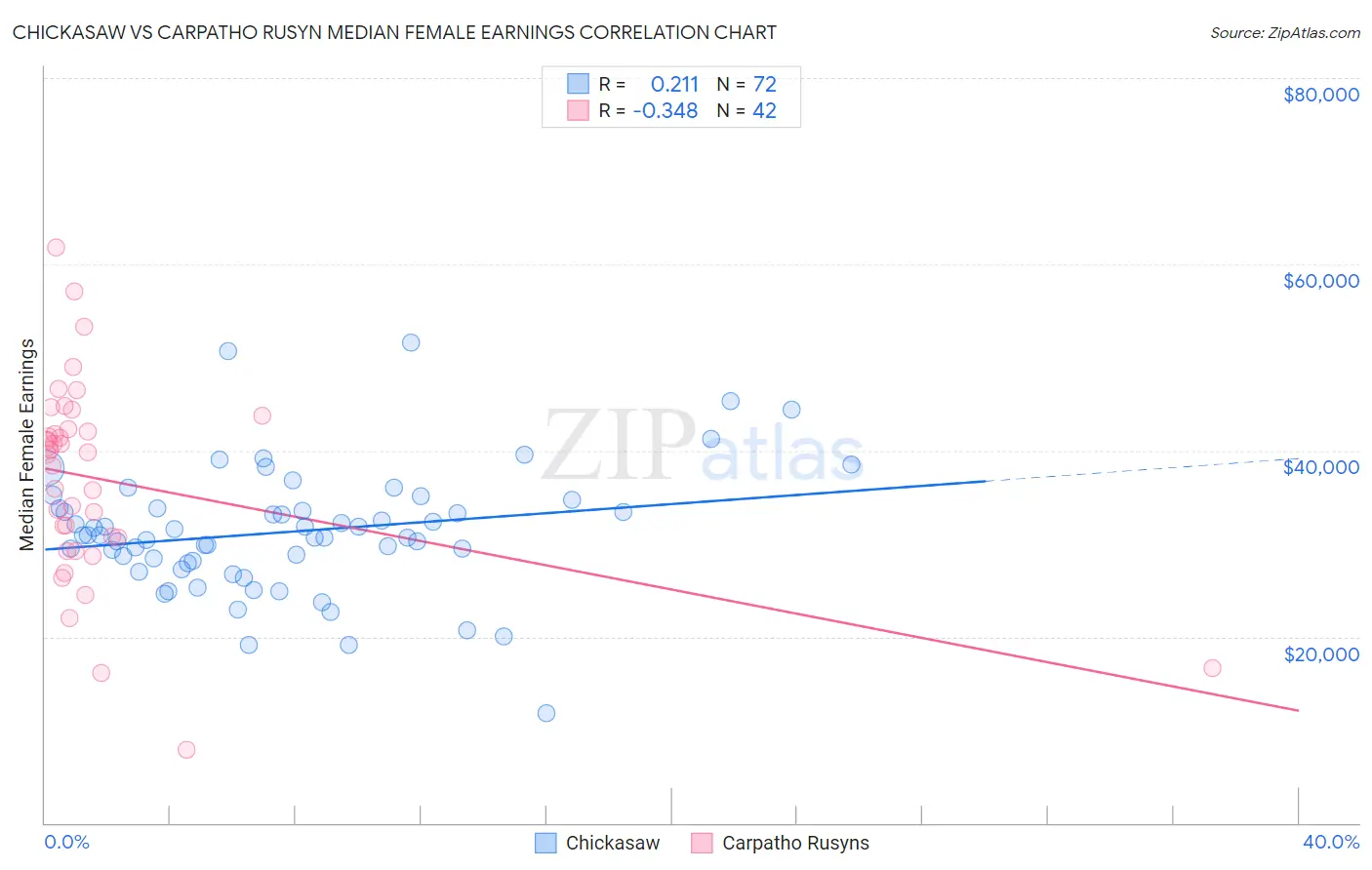 Chickasaw vs Carpatho Rusyn Median Female Earnings