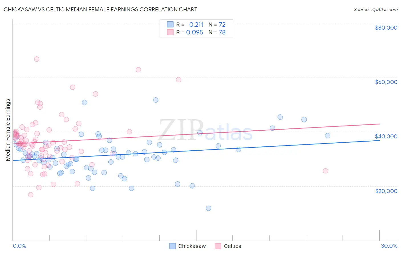 Chickasaw vs Celtic Median Female Earnings