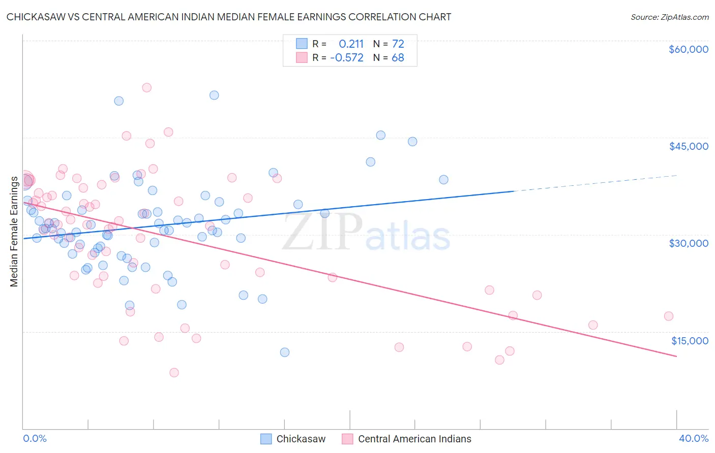 Chickasaw vs Central American Indian Median Female Earnings
