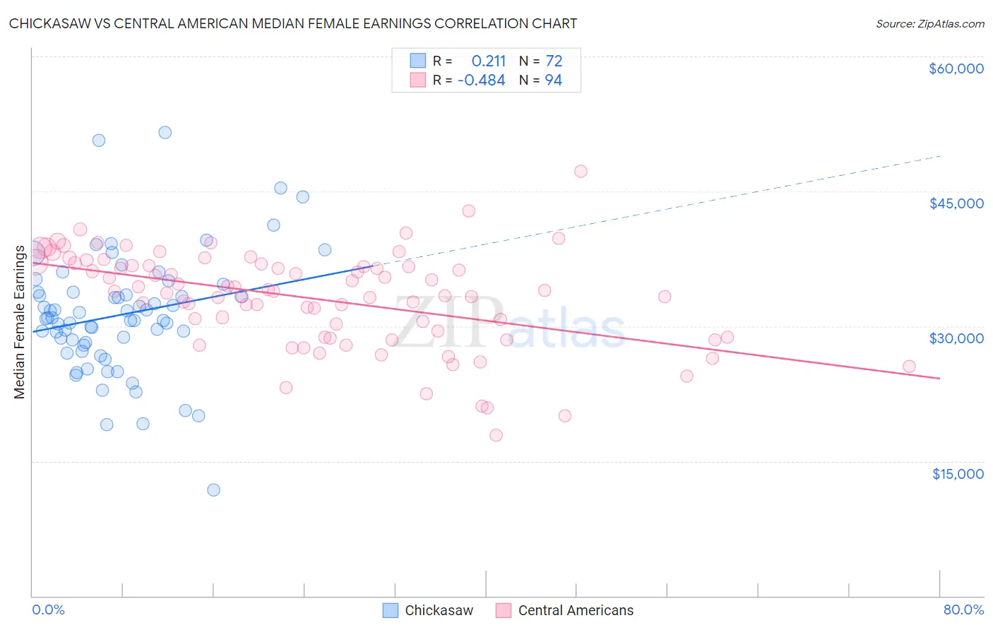 Chickasaw vs Central American Median Female Earnings