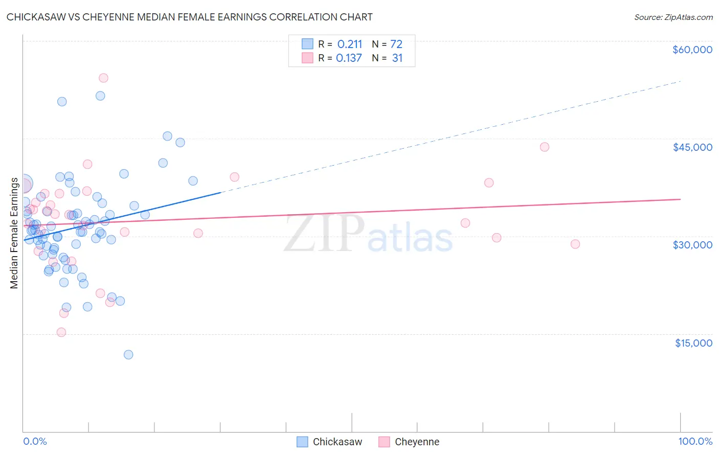 Chickasaw vs Cheyenne Median Female Earnings