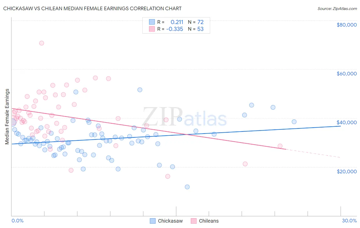 Chickasaw vs Chilean Median Female Earnings