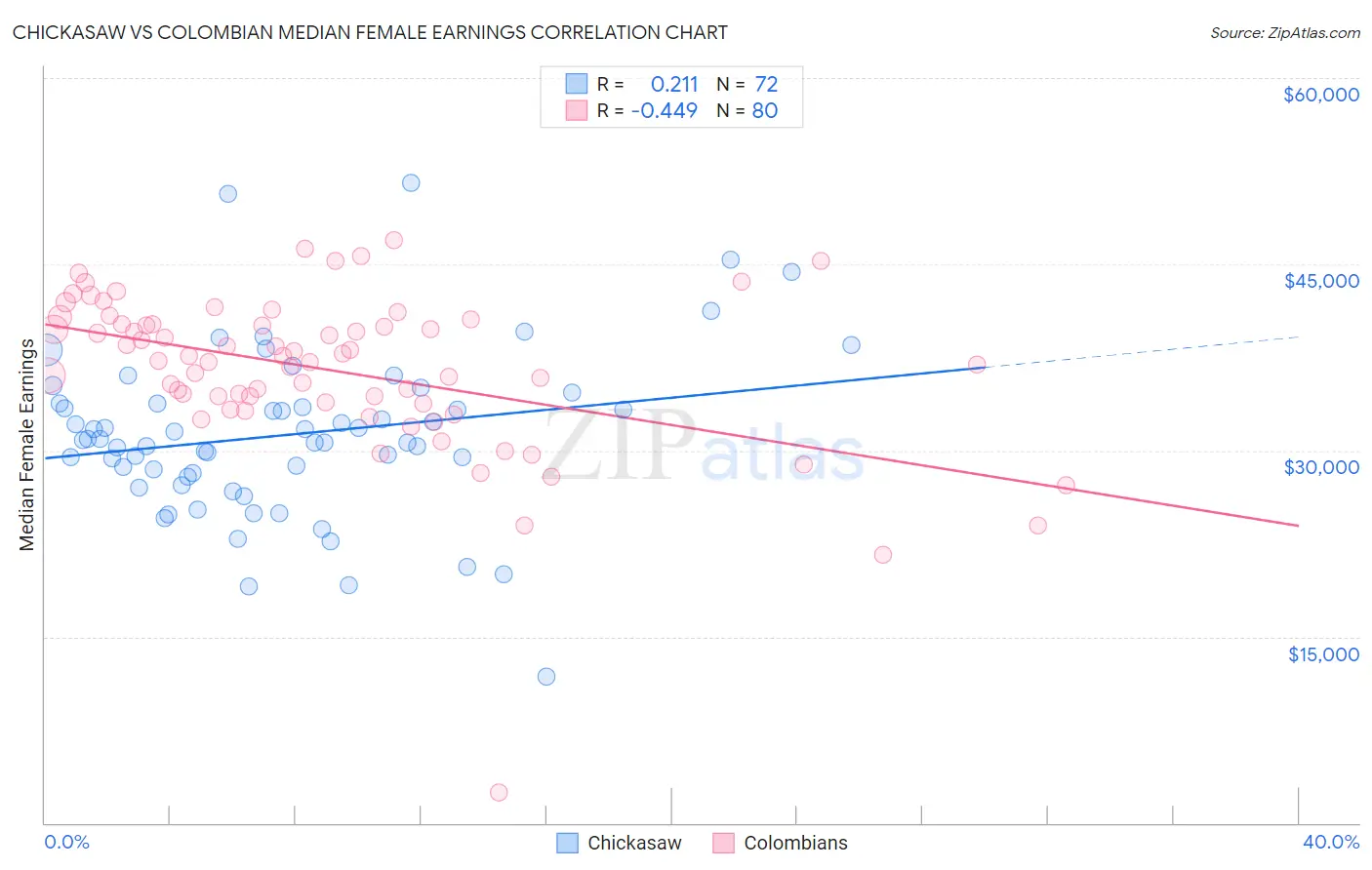 Chickasaw vs Colombian Median Female Earnings