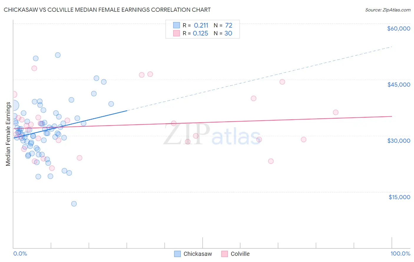 Chickasaw vs Colville Median Female Earnings