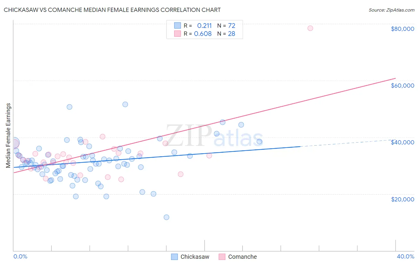 Chickasaw vs Comanche Median Female Earnings