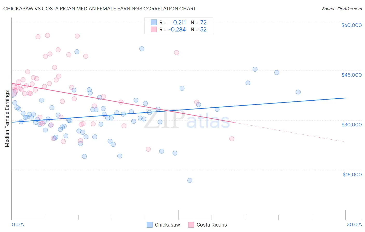 Chickasaw vs Costa Rican Median Female Earnings