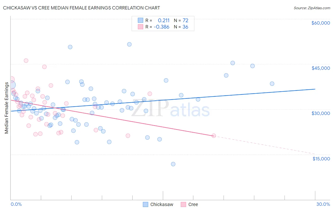 Chickasaw vs Cree Median Female Earnings