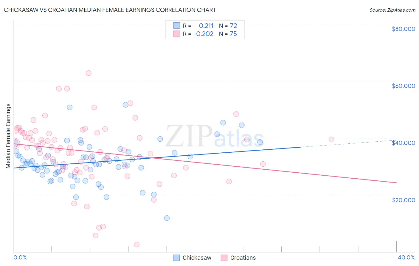 Chickasaw vs Croatian Median Female Earnings