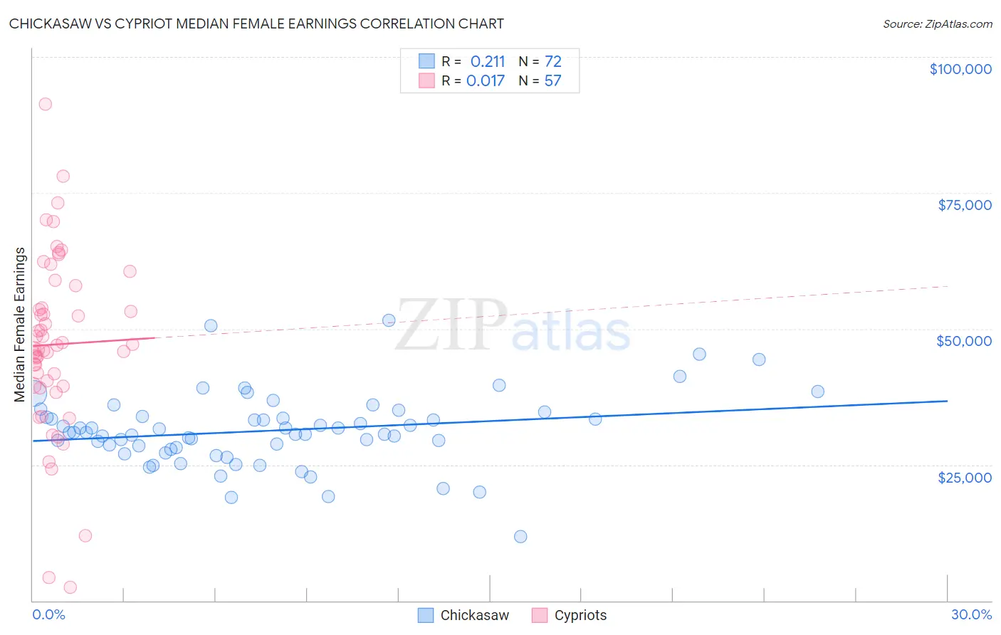 Chickasaw vs Cypriot Median Female Earnings