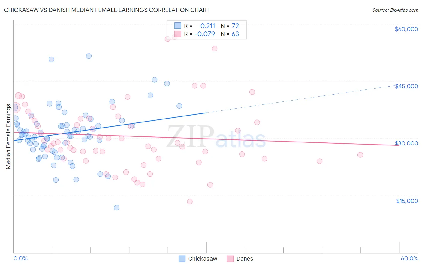 Chickasaw vs Danish Median Female Earnings