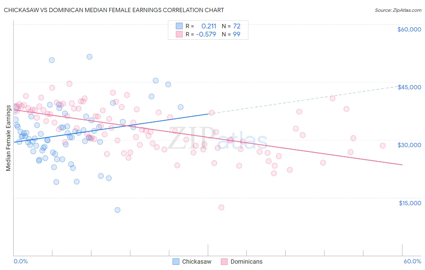 Chickasaw vs Dominican Median Female Earnings