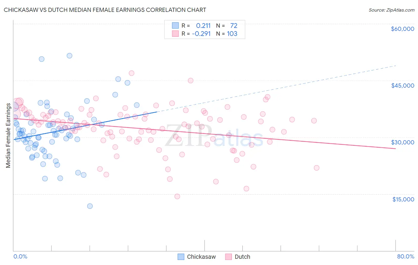 Chickasaw vs Dutch Median Female Earnings