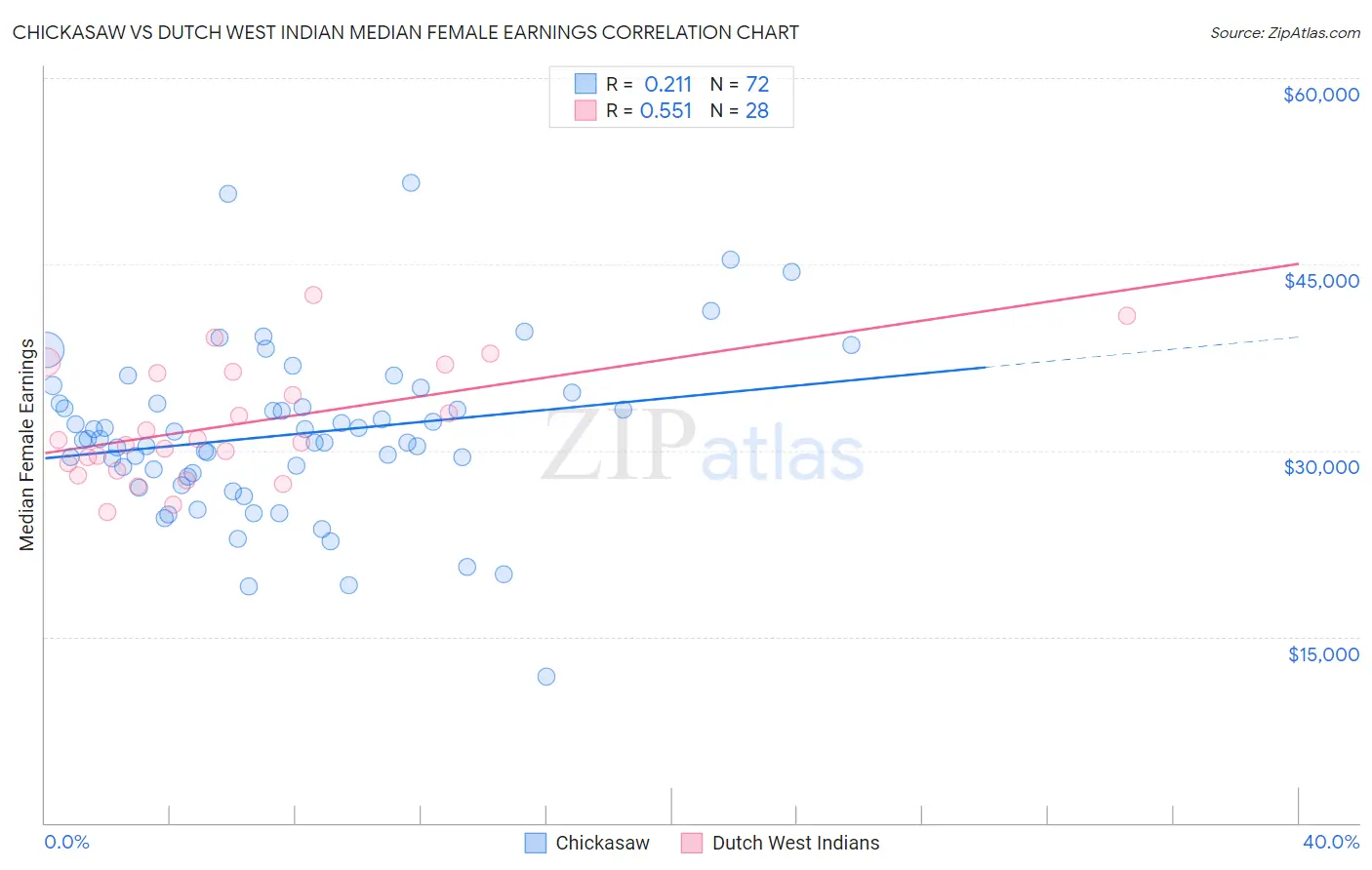 Chickasaw vs Dutch West Indian Median Female Earnings