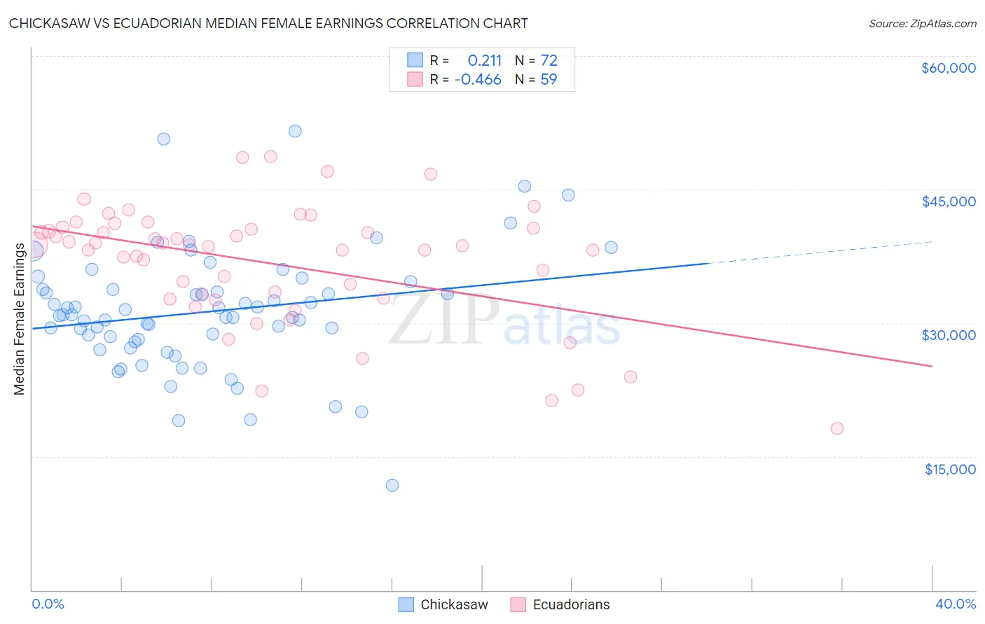 Chickasaw vs Ecuadorian Median Female Earnings