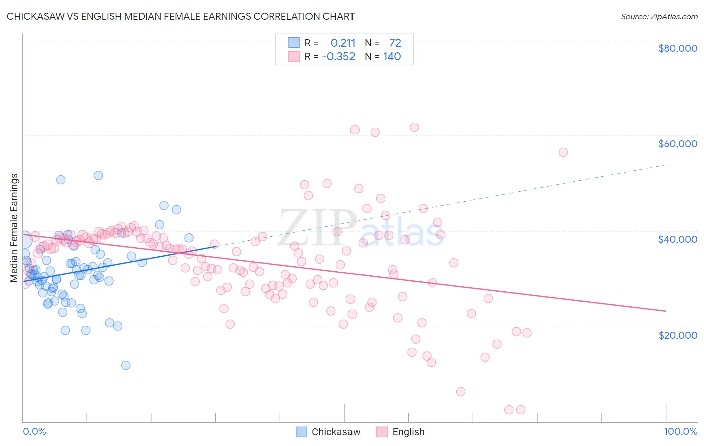 Chickasaw vs English Median Female Earnings