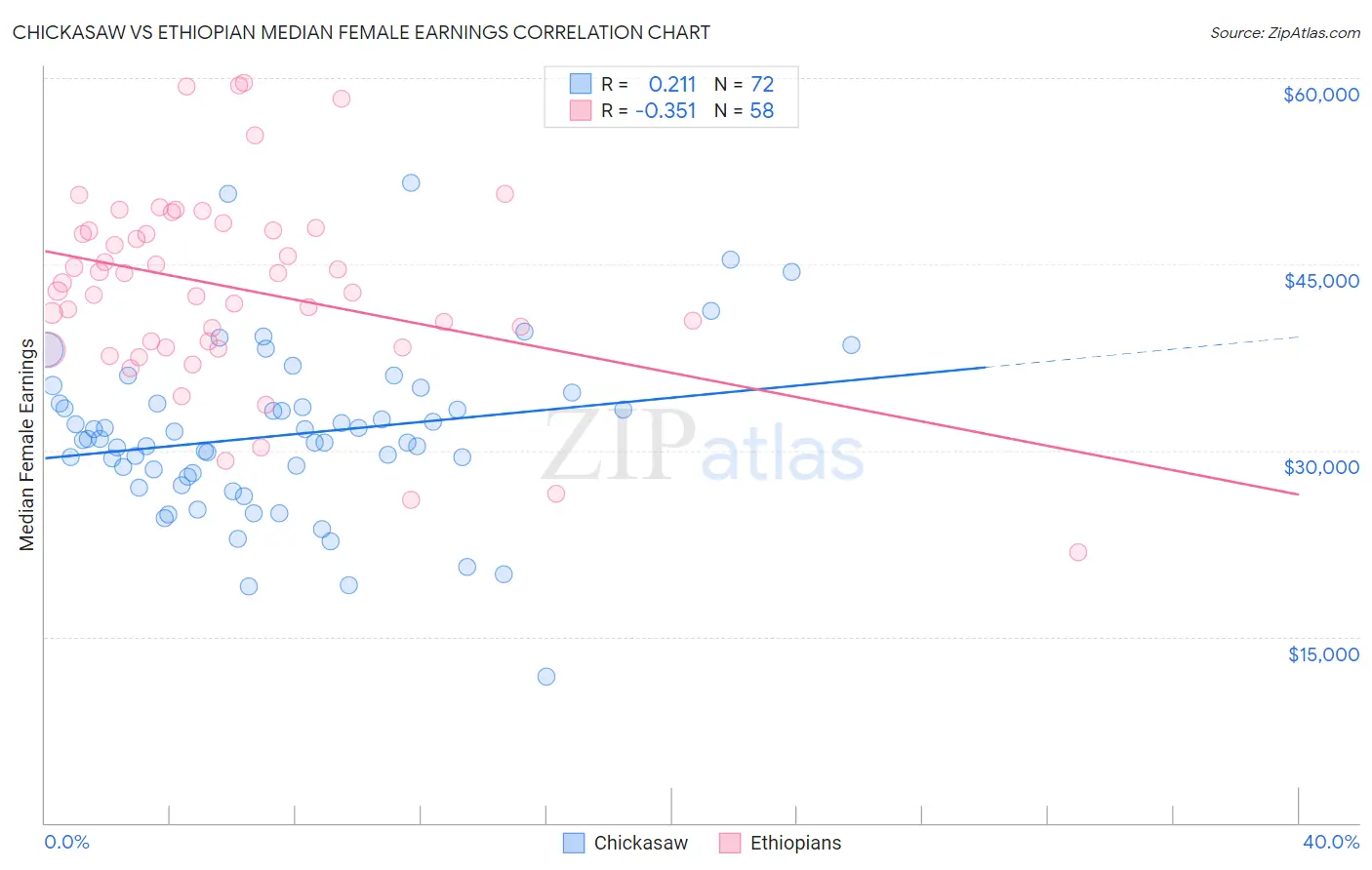 Chickasaw vs Ethiopian Median Female Earnings