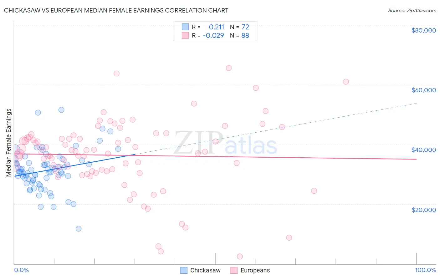 Chickasaw vs European Median Female Earnings