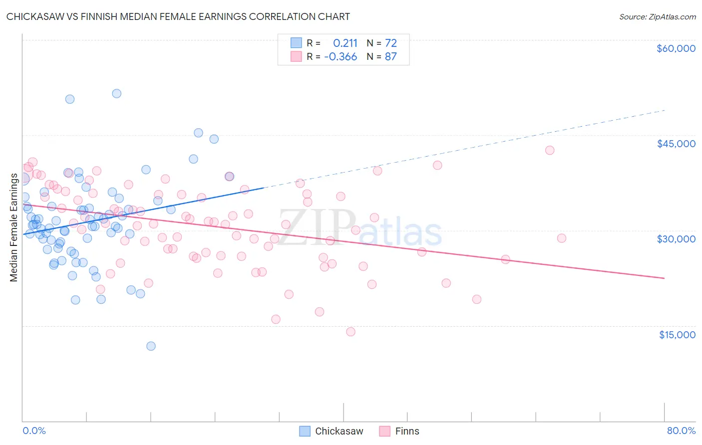 Chickasaw vs Finnish Median Female Earnings