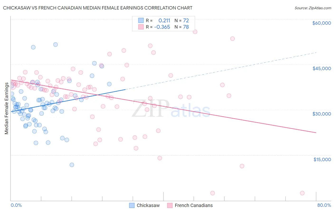 Chickasaw vs French Canadian Median Female Earnings
