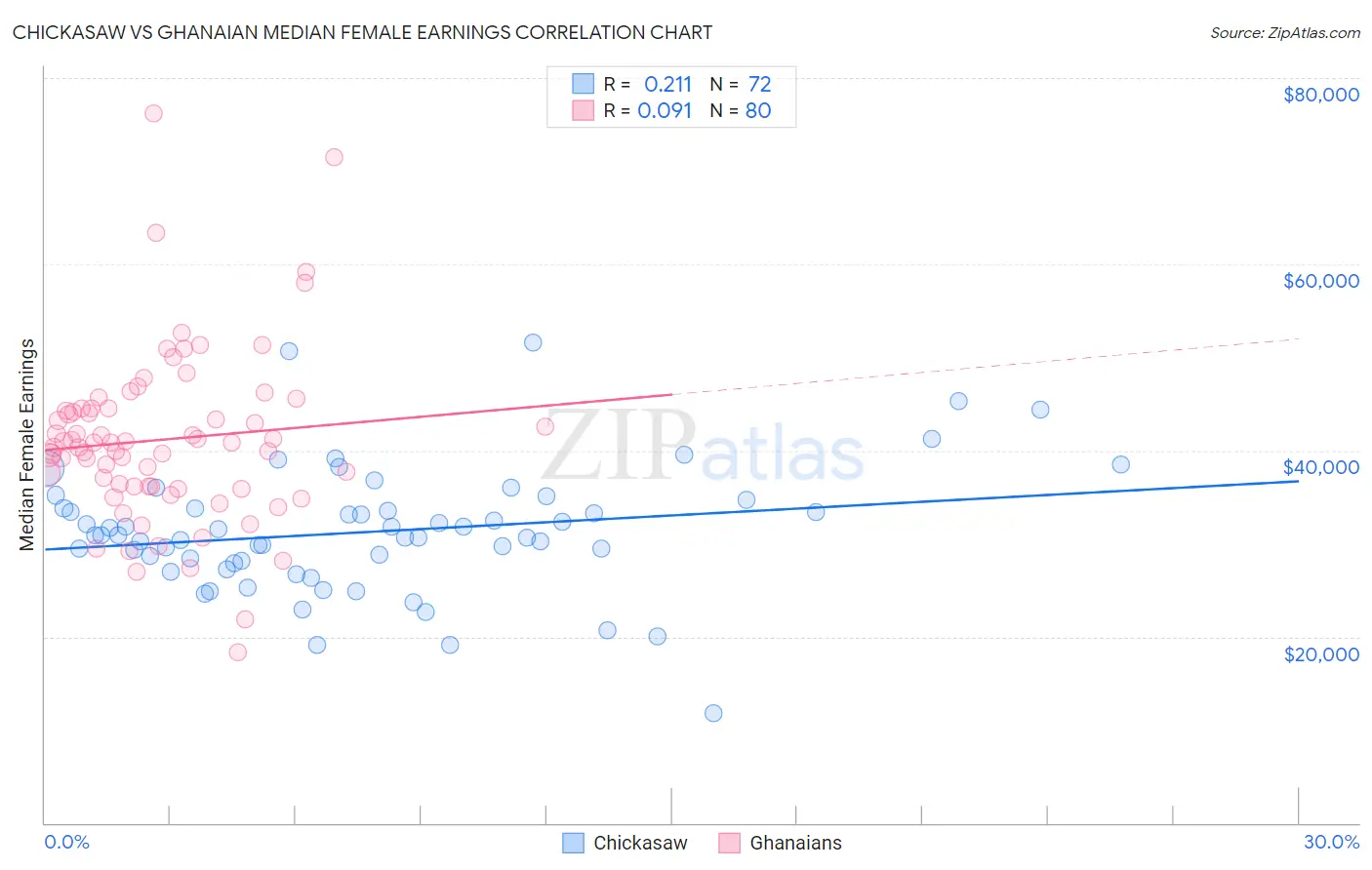 Chickasaw vs Ghanaian Median Female Earnings
