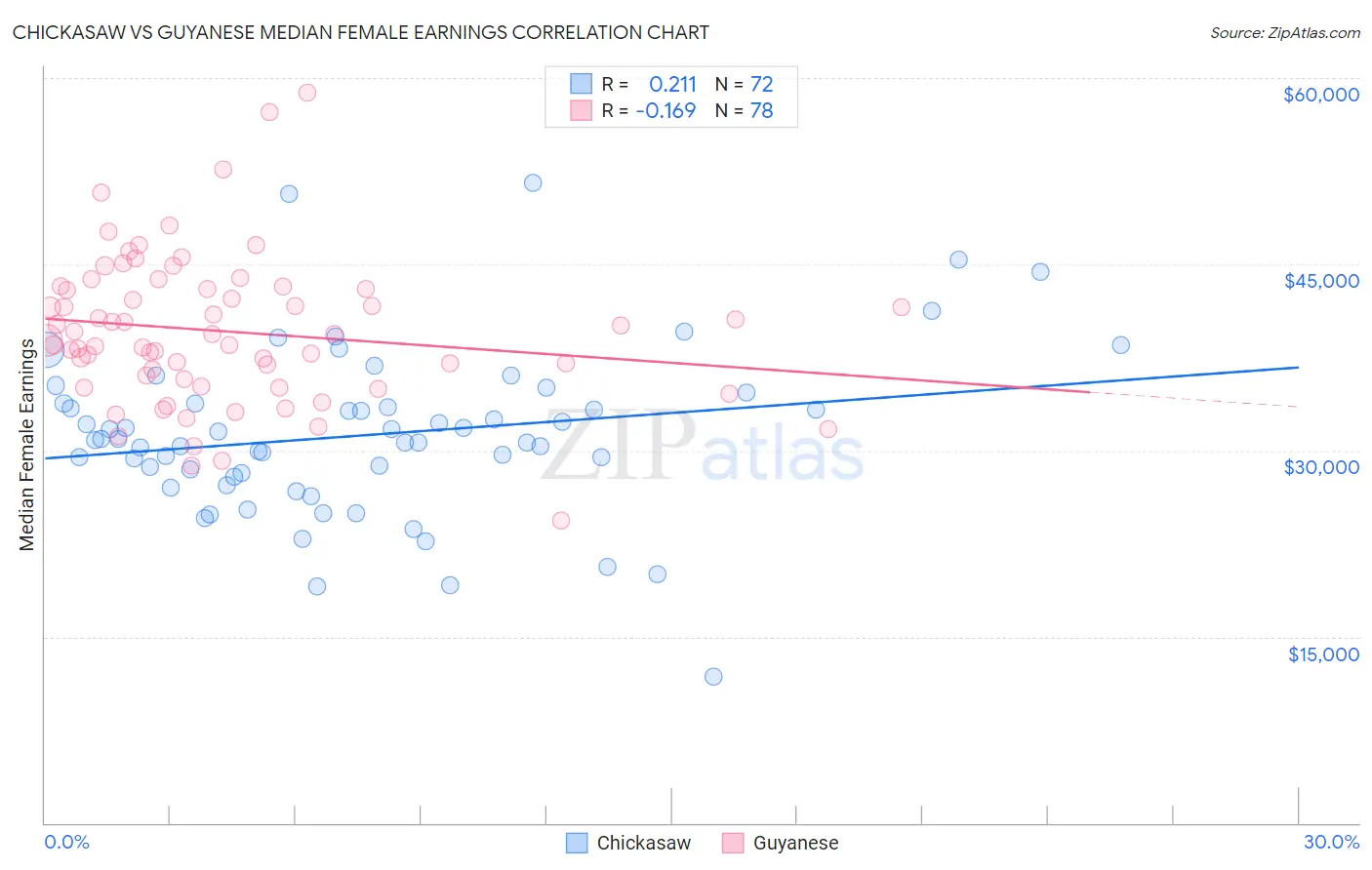 Chickasaw vs Guyanese Median Female Earnings