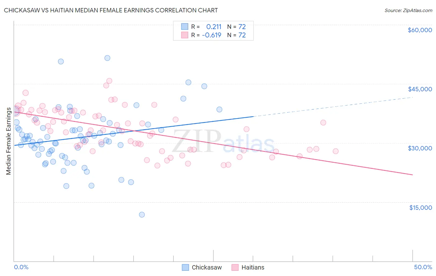 Chickasaw vs Haitian Median Female Earnings