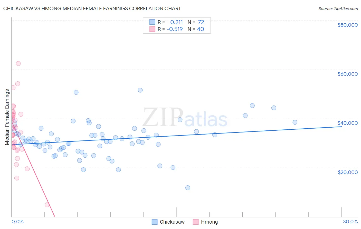 Chickasaw vs Hmong Median Female Earnings