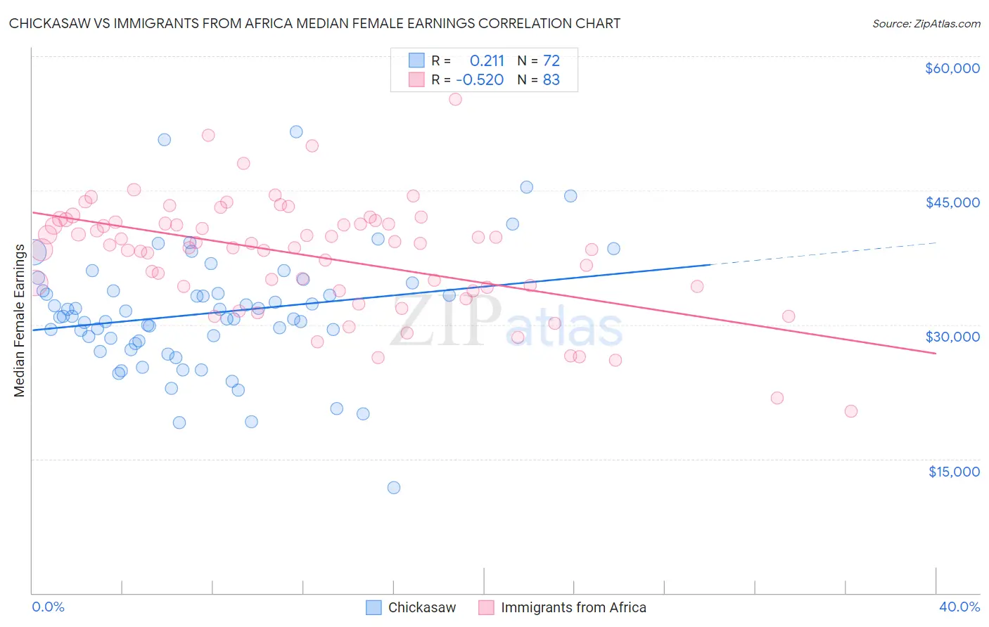 Chickasaw vs Immigrants from Africa Median Female Earnings