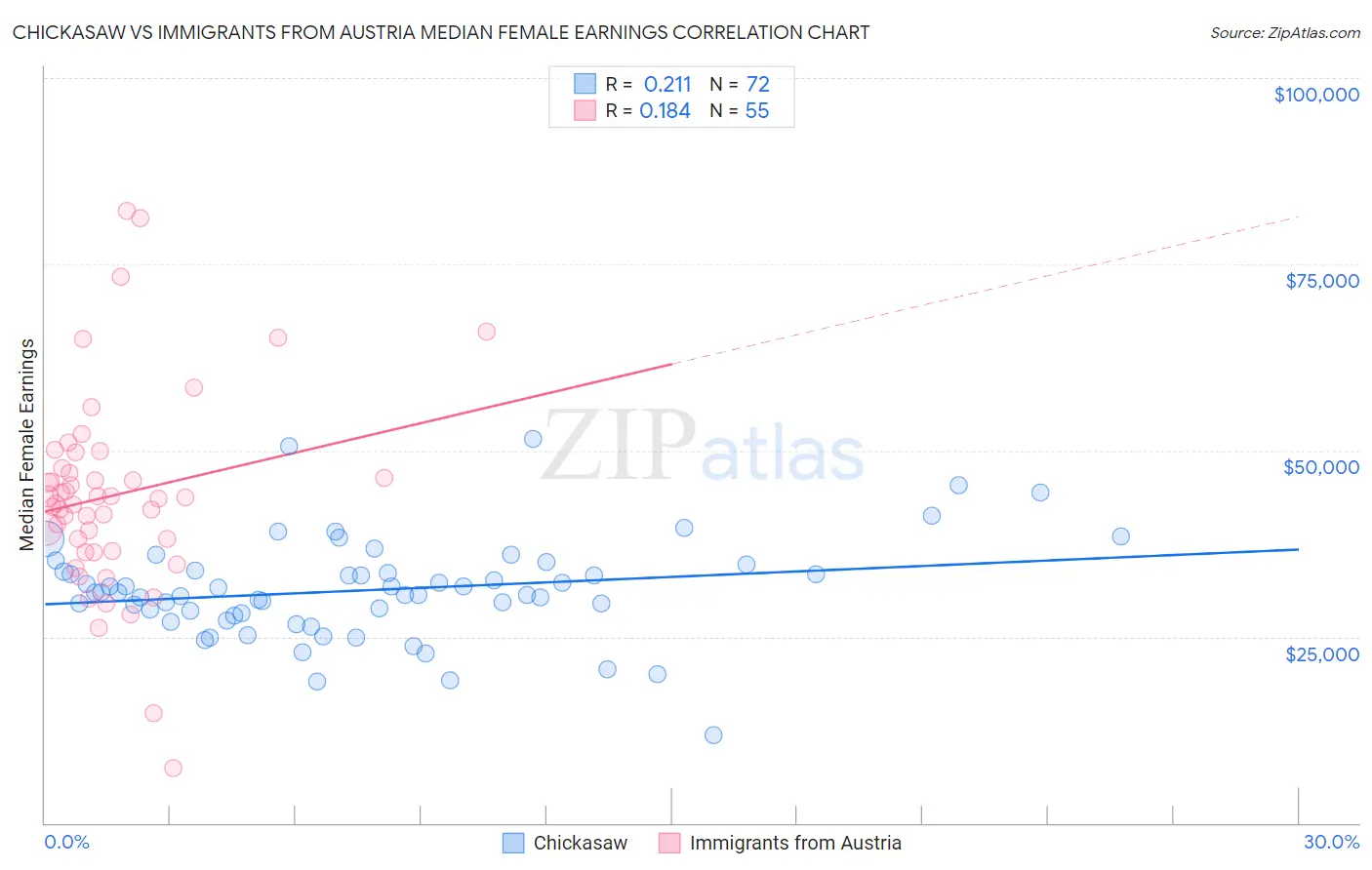 Chickasaw vs Immigrants from Austria Median Female Earnings