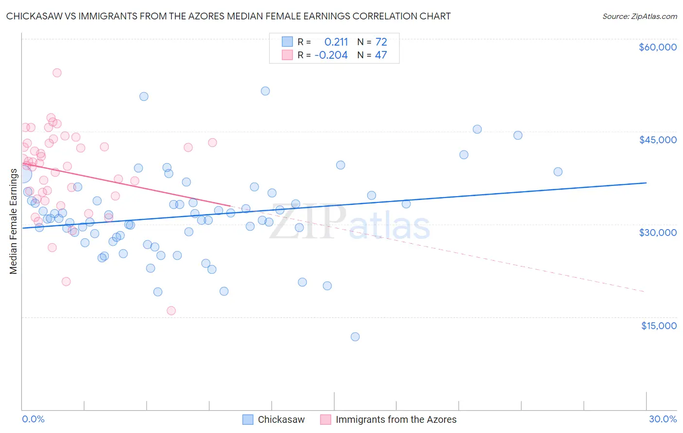 Chickasaw vs Immigrants from the Azores Median Female Earnings