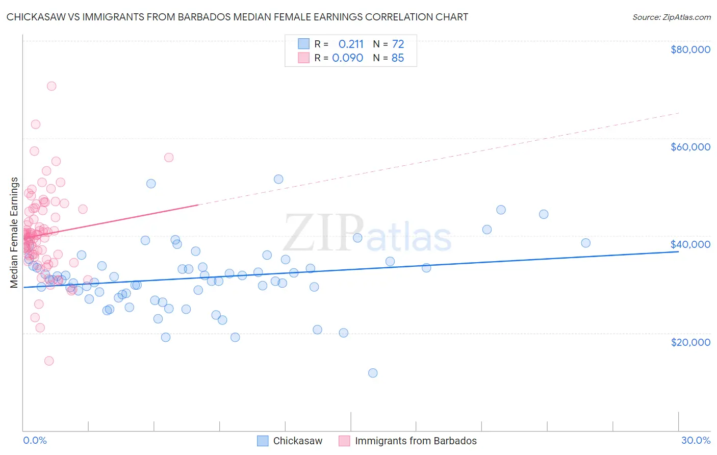 Chickasaw vs Immigrants from Barbados Median Female Earnings