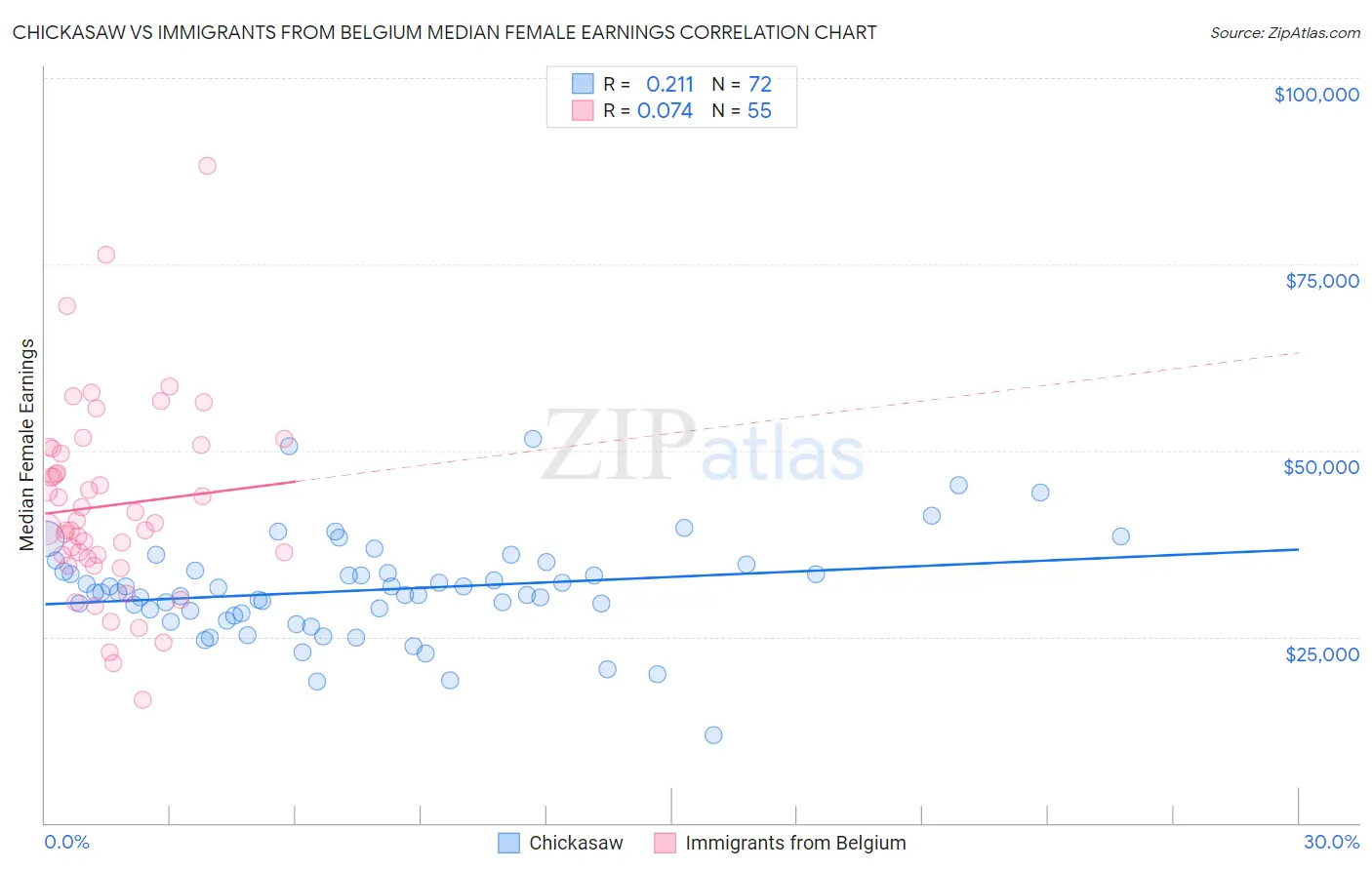 Chickasaw vs Immigrants from Belgium Median Female Earnings