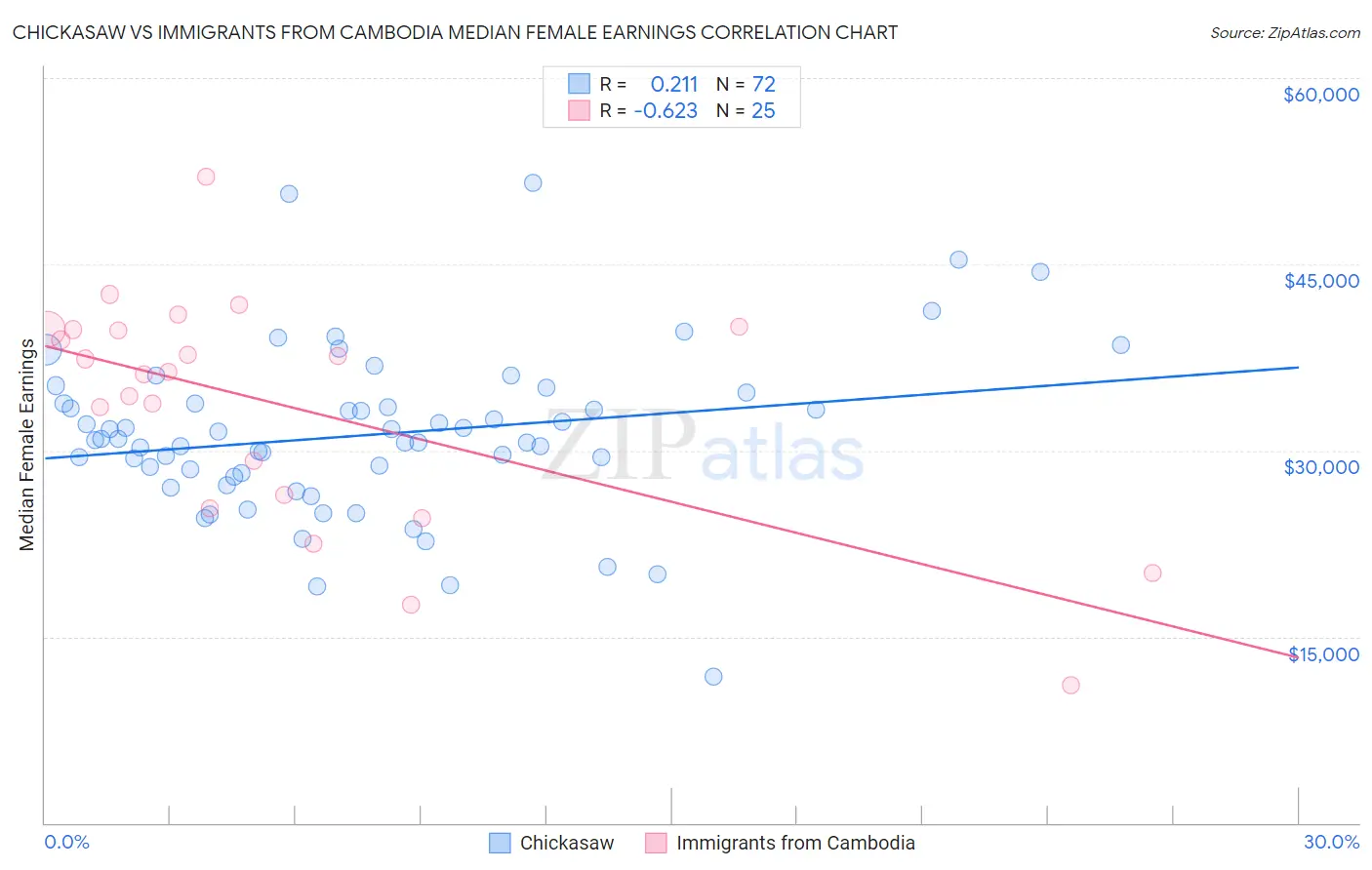 Chickasaw vs Immigrants from Cambodia Median Female Earnings