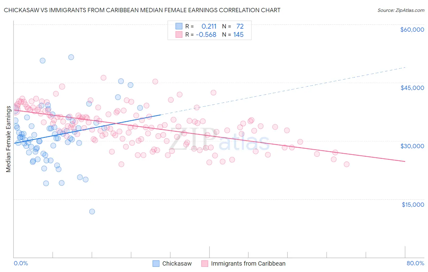 Chickasaw vs Immigrants from Caribbean Median Female Earnings