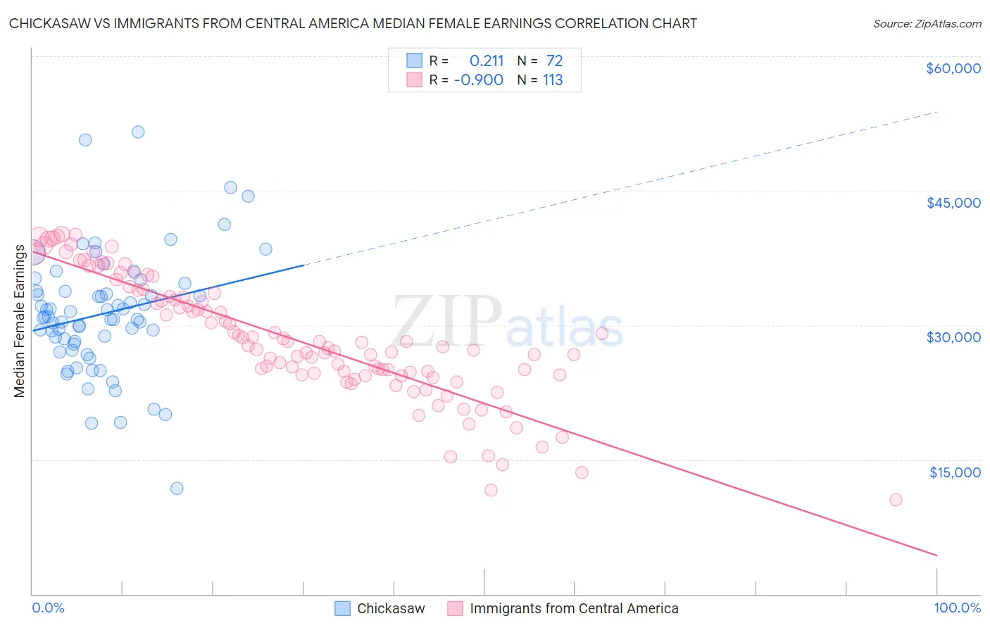 Chickasaw vs Immigrants from Central America Median Female Earnings