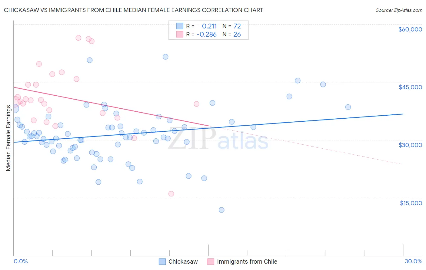 Chickasaw vs Immigrants from Chile Median Female Earnings