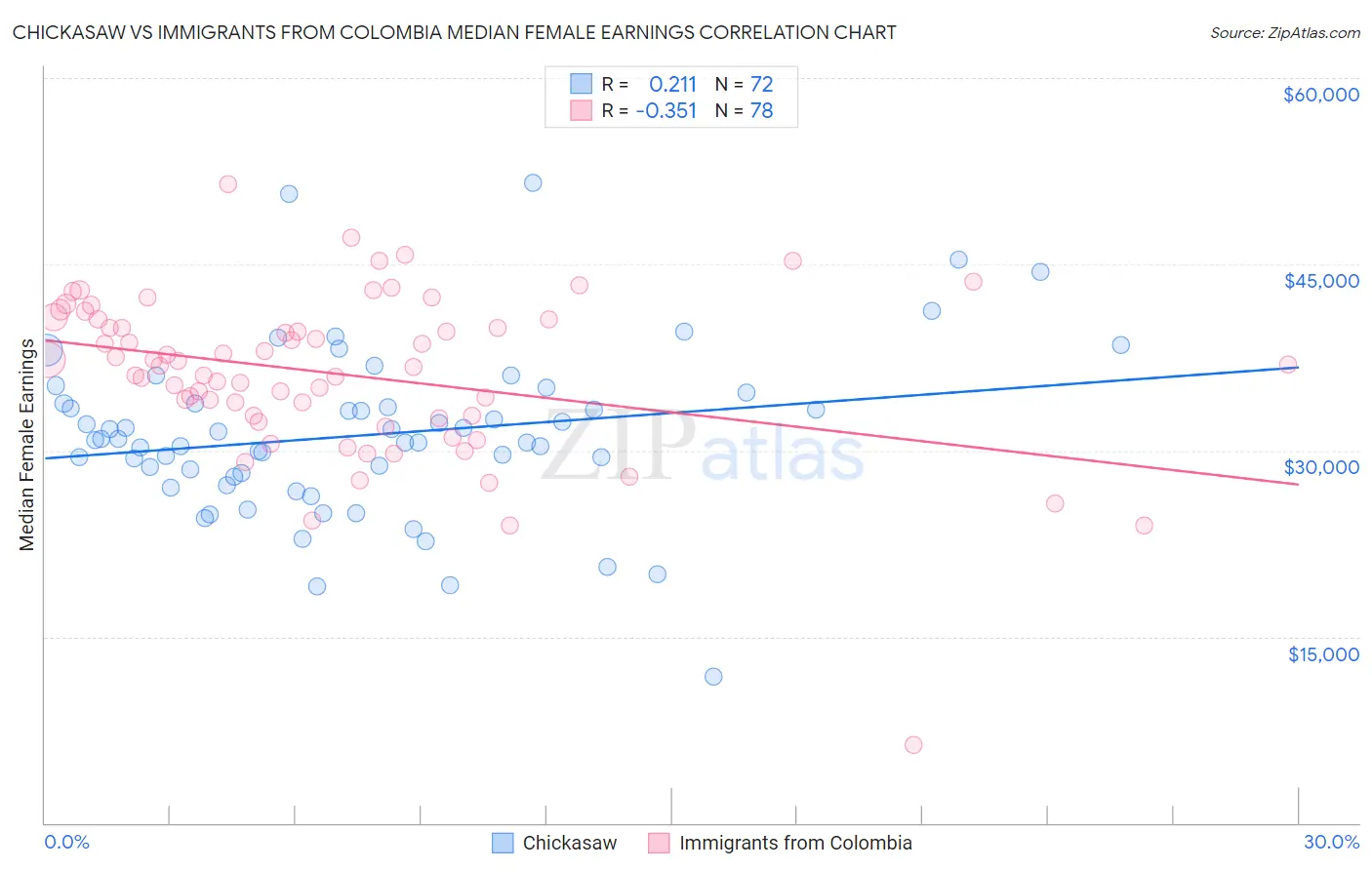 Chickasaw vs Immigrants from Colombia Median Female Earnings