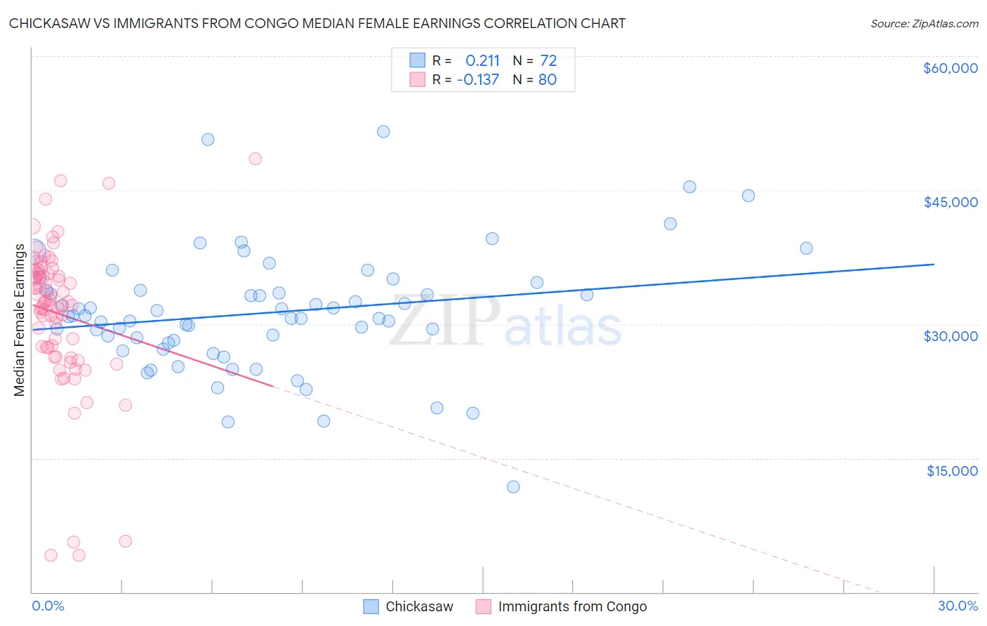 Chickasaw vs Immigrants from Congo Median Female Earnings