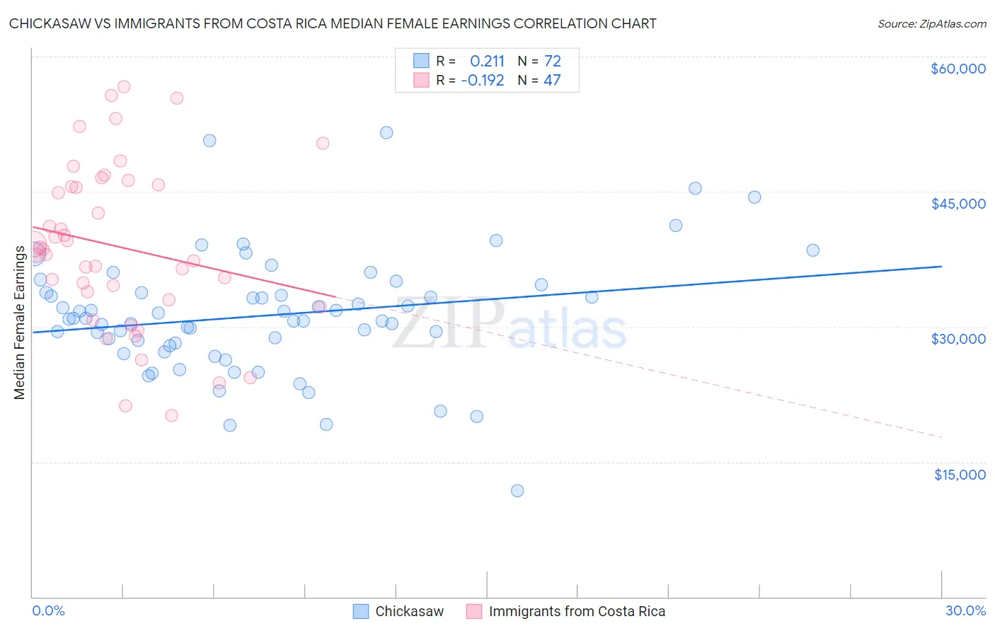 Chickasaw vs Immigrants from Costa Rica Median Female Earnings