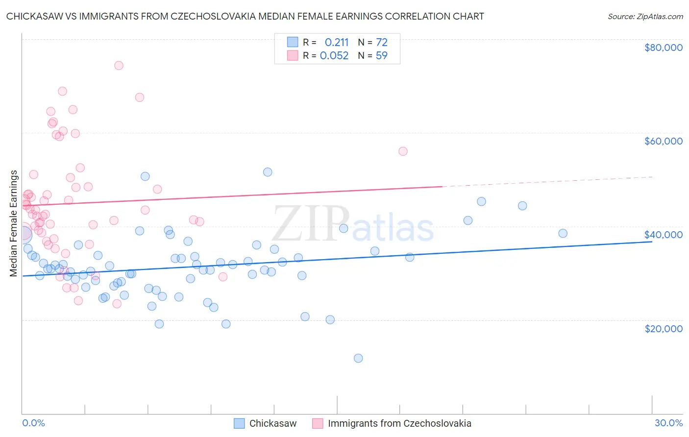 Chickasaw vs Immigrants from Czechoslovakia Median Female Earnings