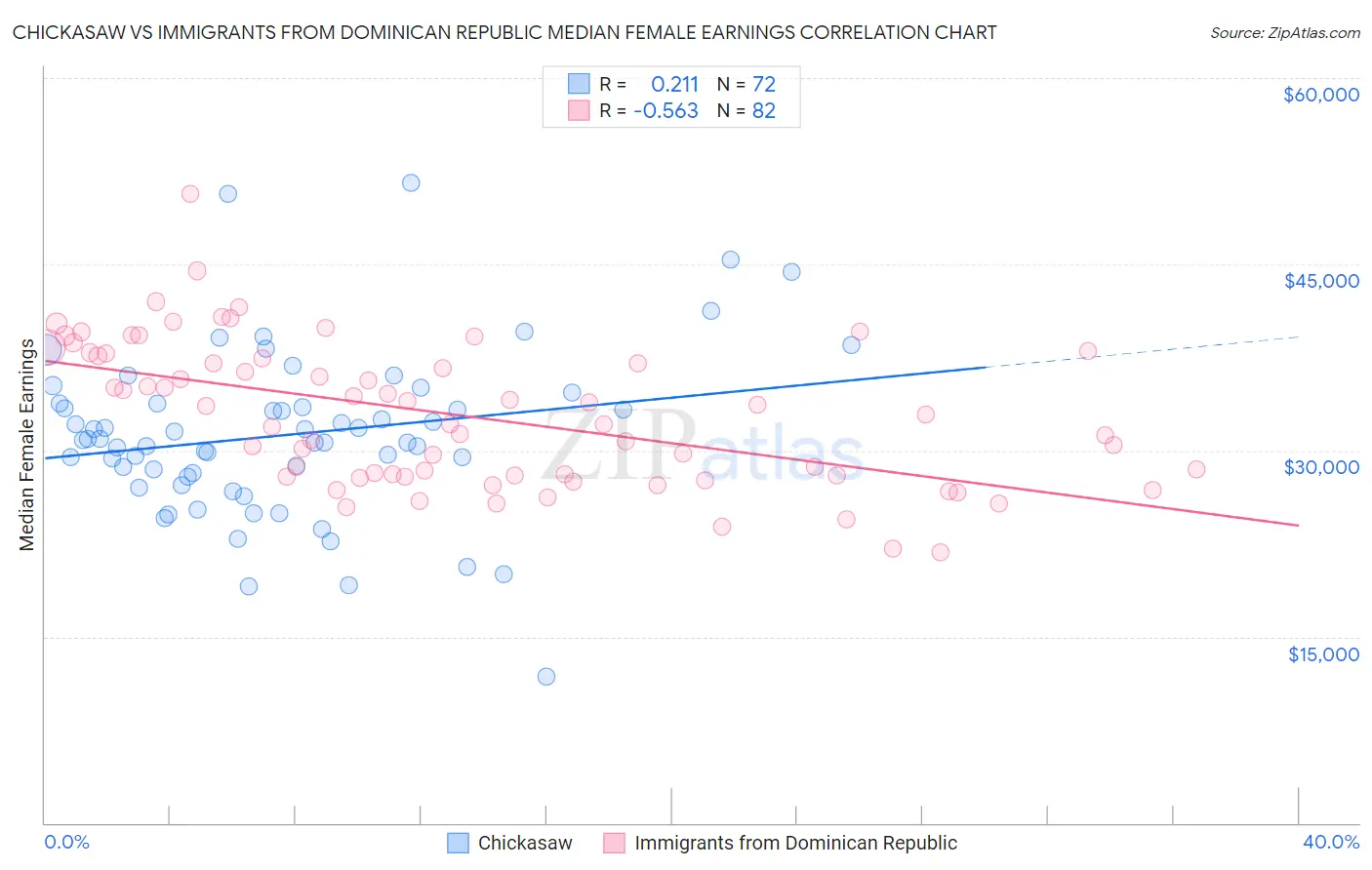 Chickasaw vs Immigrants from Dominican Republic Median Female Earnings