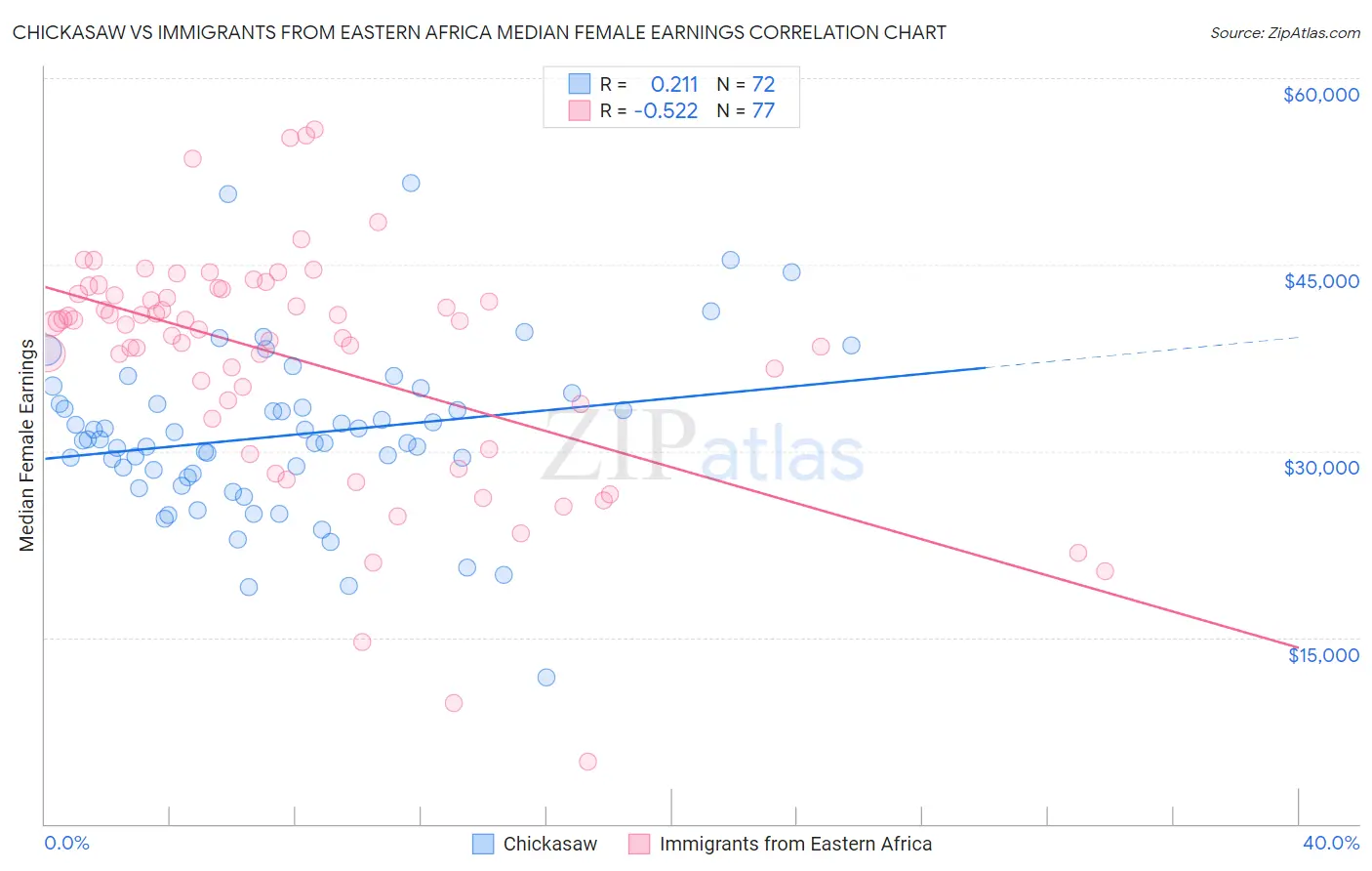 Chickasaw vs Immigrants from Eastern Africa Median Female Earnings