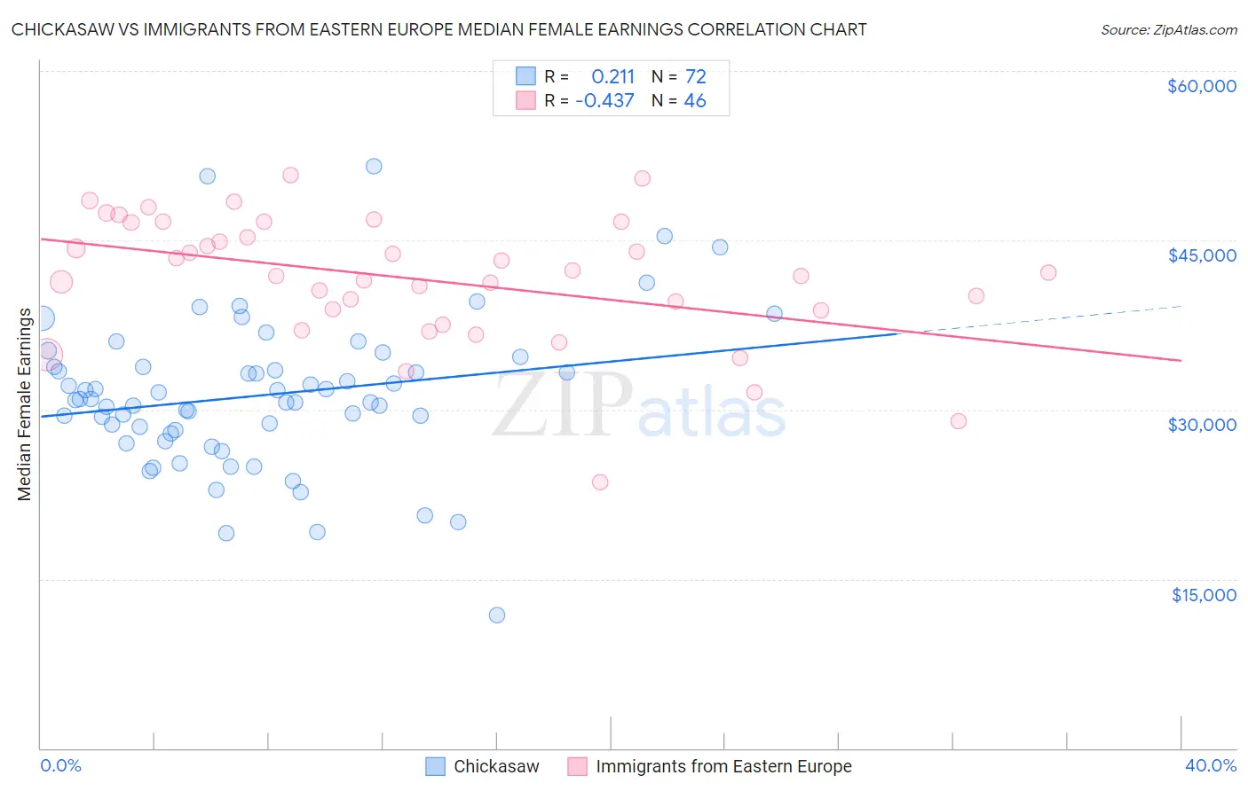 Chickasaw vs Immigrants from Eastern Europe Median Female Earnings