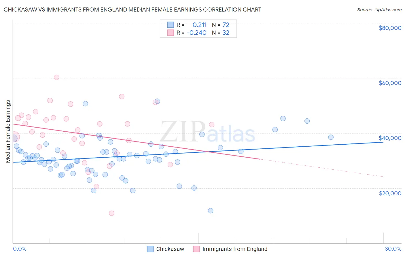 Chickasaw vs Immigrants from England Median Female Earnings
