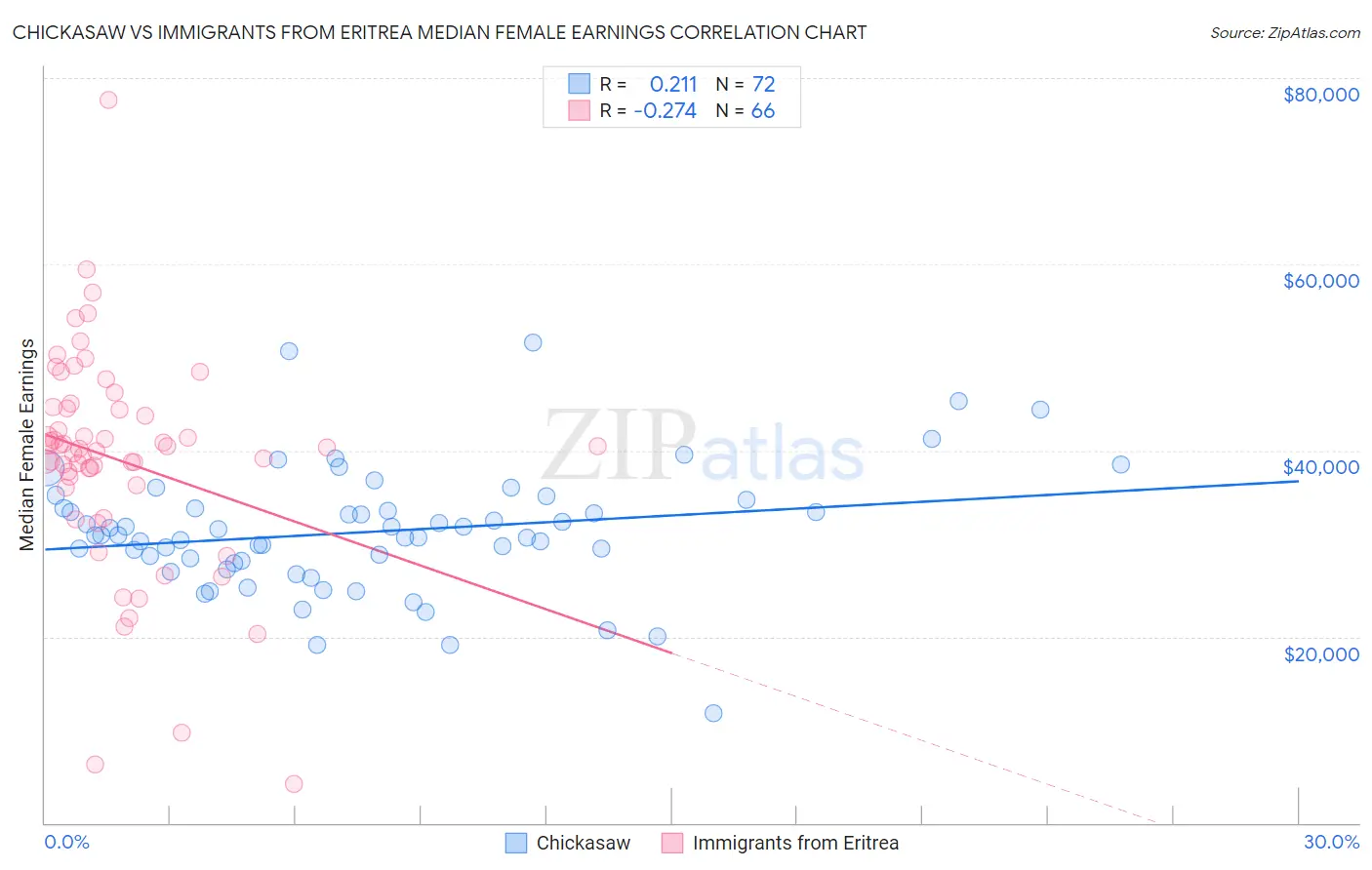 Chickasaw vs Immigrants from Eritrea Median Female Earnings